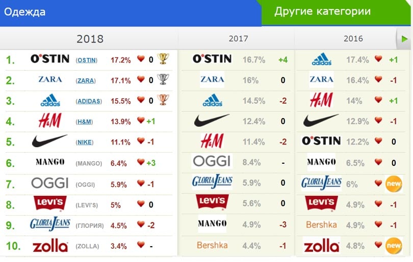 Российские бренды одежды